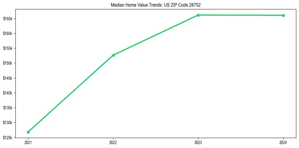 Median property value trends in 
