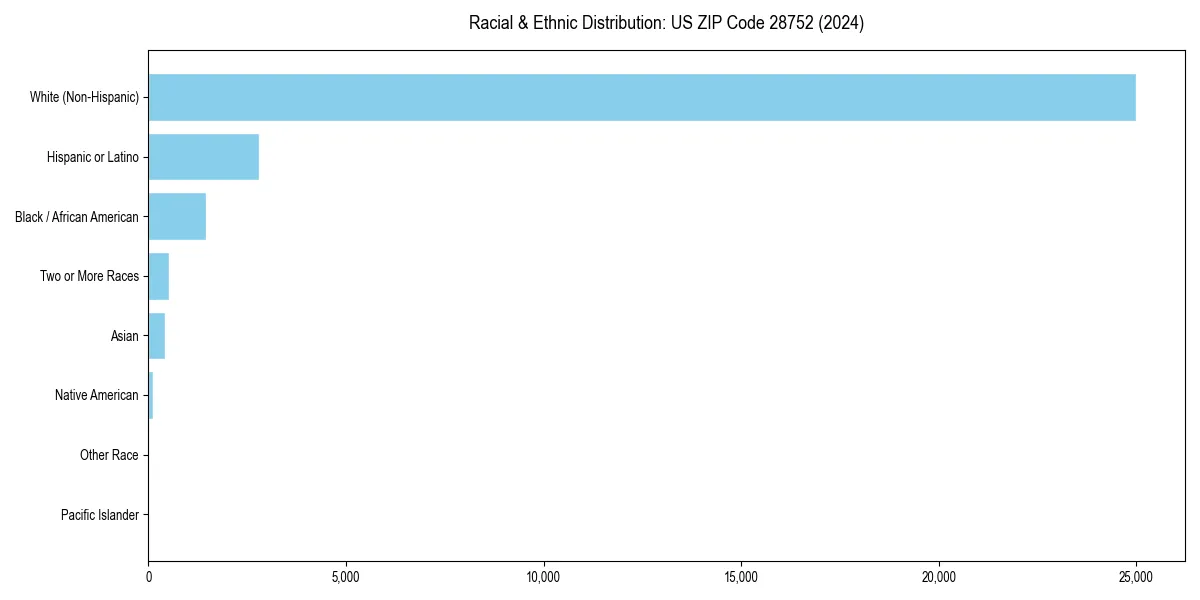 Bar chart showing racial distribution in  for 2024