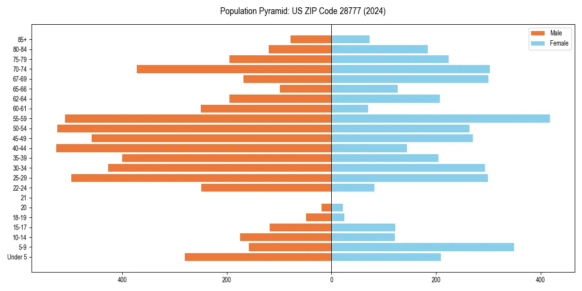 Population pyramid for 