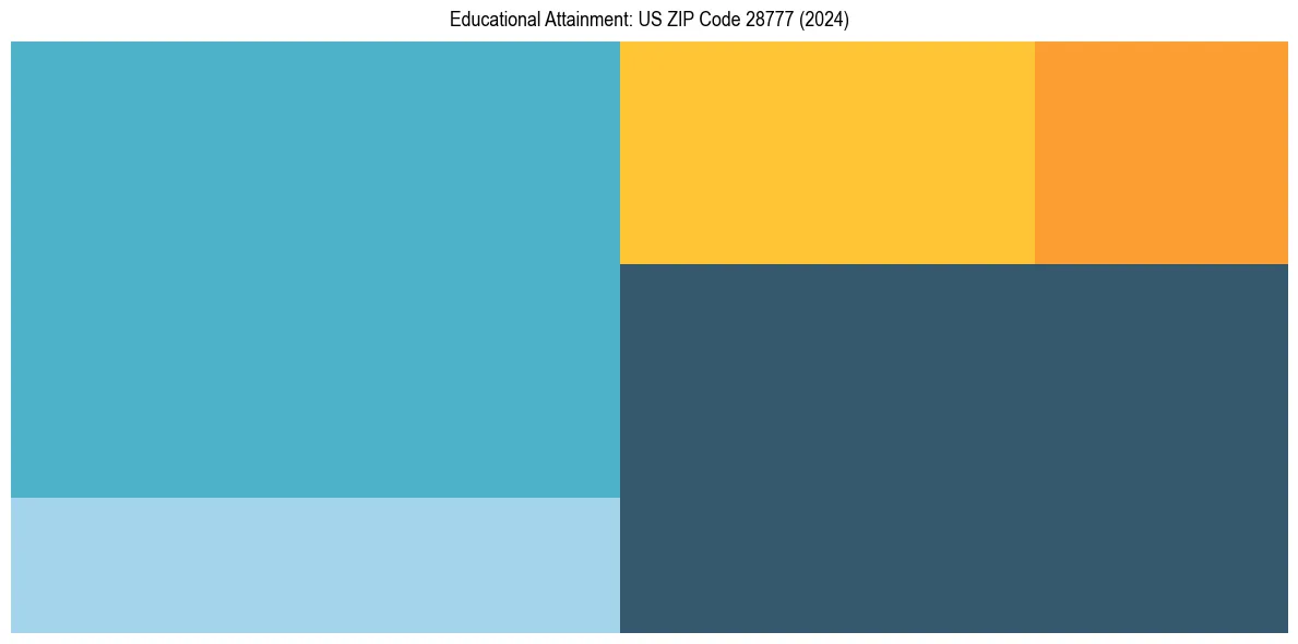 Education Treemap for  in 2024