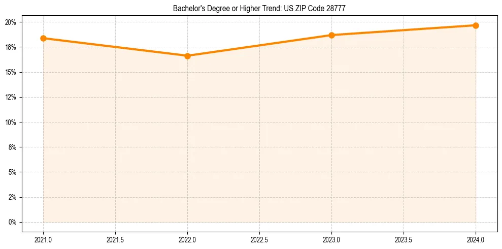 Trend chart showing bachelor degree growth in 