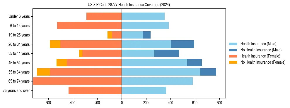 Health insurance pyramid for US ZIP Code 28777