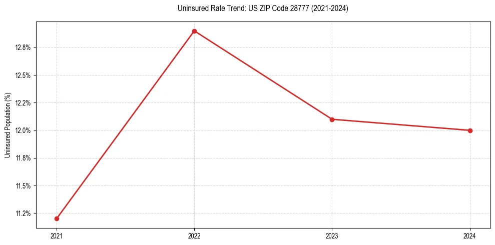 Uninsured trend chart for US ZIP Code 28777