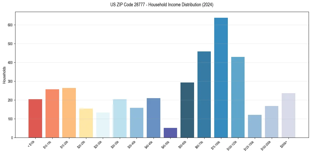 Income Distribution for 