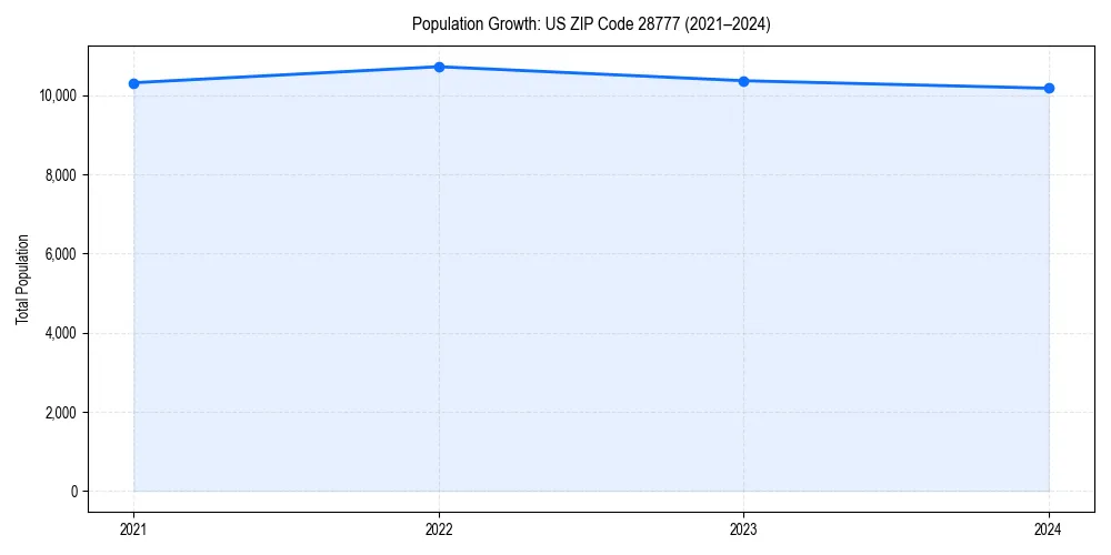 Population trends in 