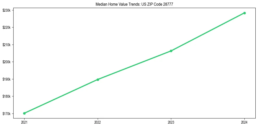 Median property value trends in 