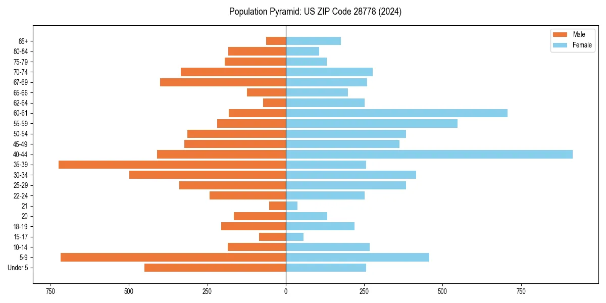 Population pyramid for 