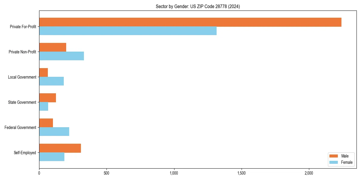 Employment sector breakdown by gender in 