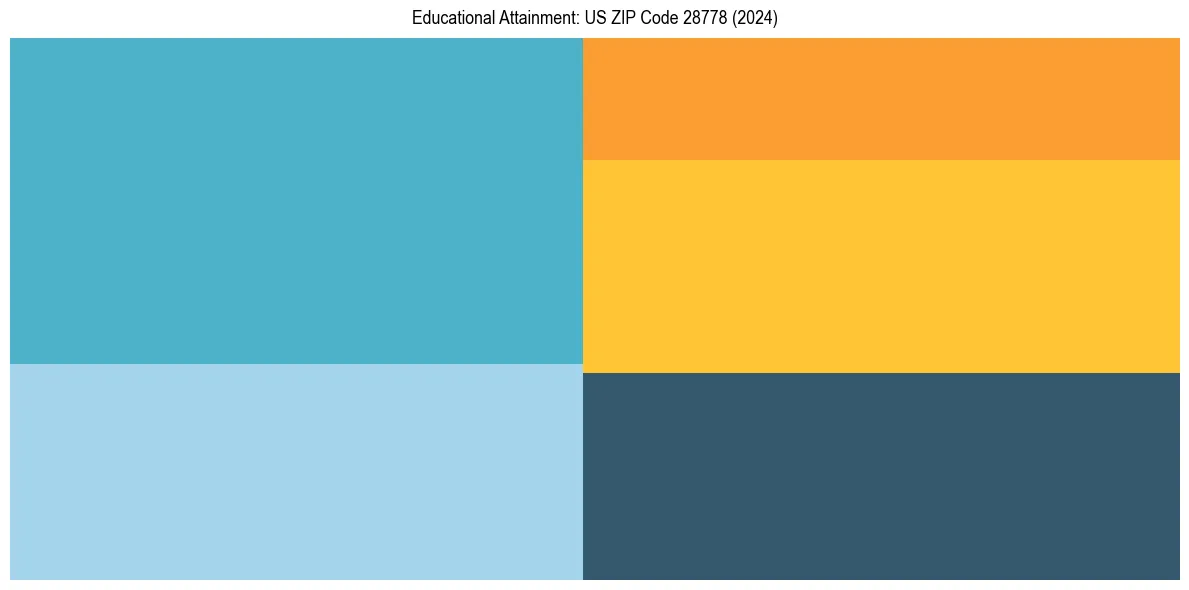 Education Treemap for  in 2024