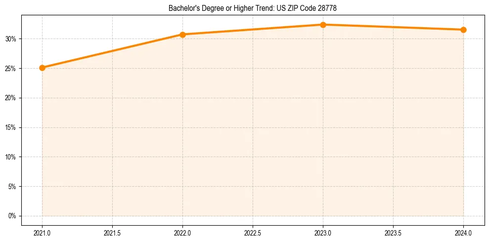 Trend chart showing bachelor degree growth in 