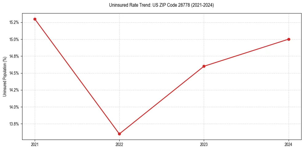 Uninsured trend chart for US ZIP Code 28778