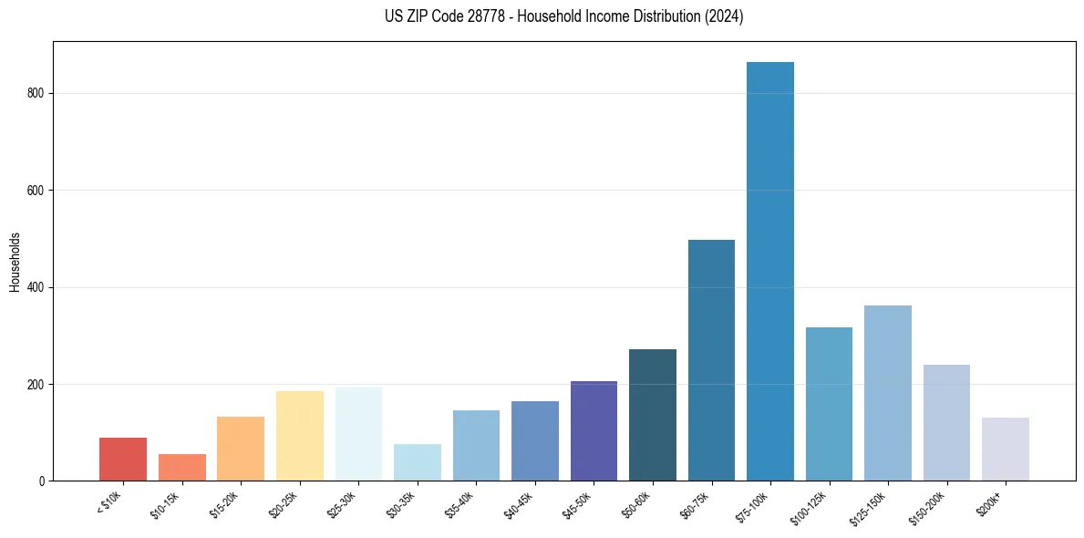 Income Distribution for 