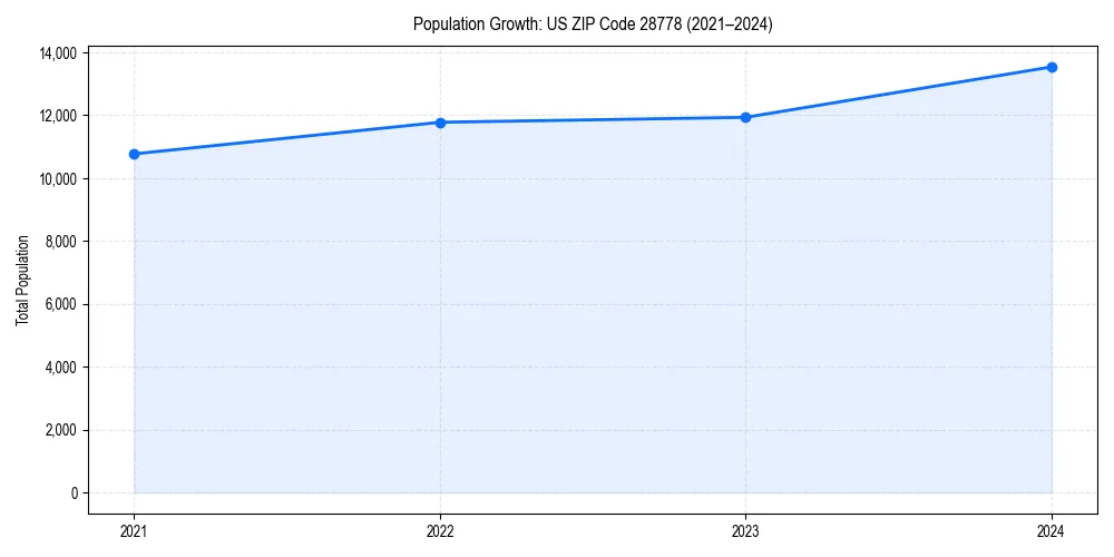 Population trends in 
