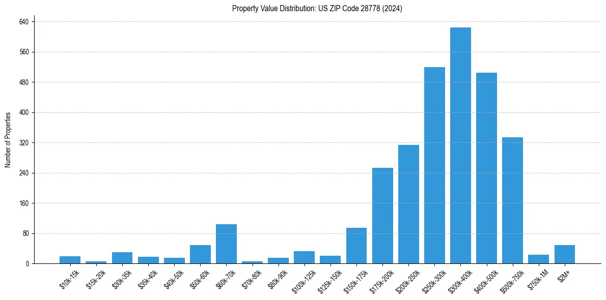 Value Distribution for 