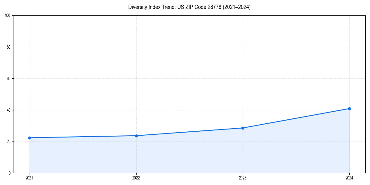 Line chart showing diversity index trends for 