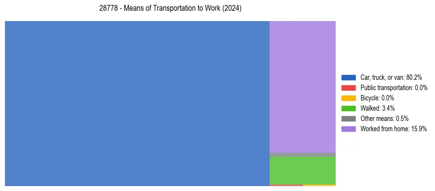 Commute modes in US ZIP Code 28778