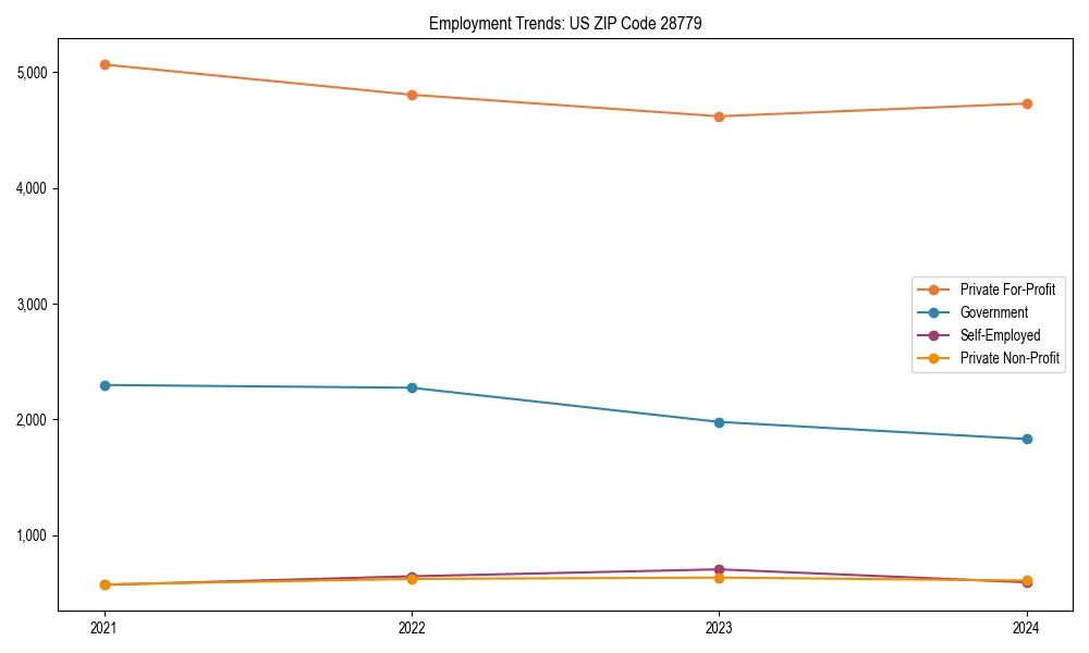 Long-term employment trends in 