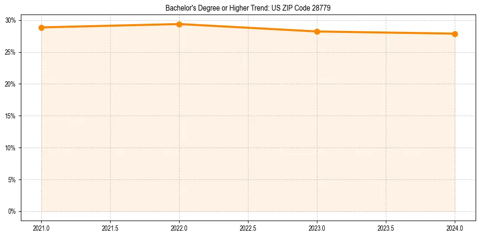 Trend chart showing bachelor degree growth in 