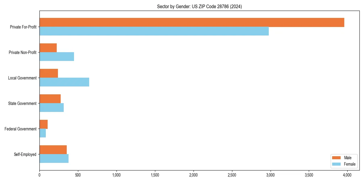 Employment sector breakdown by gender in 
