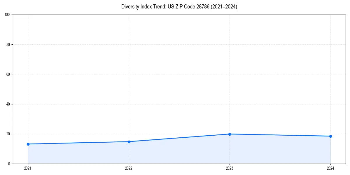 Line chart showing diversity index trends for 