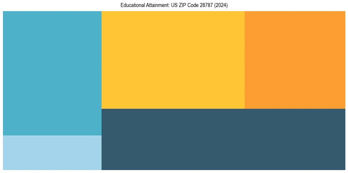 Education Treemap for  in 2024