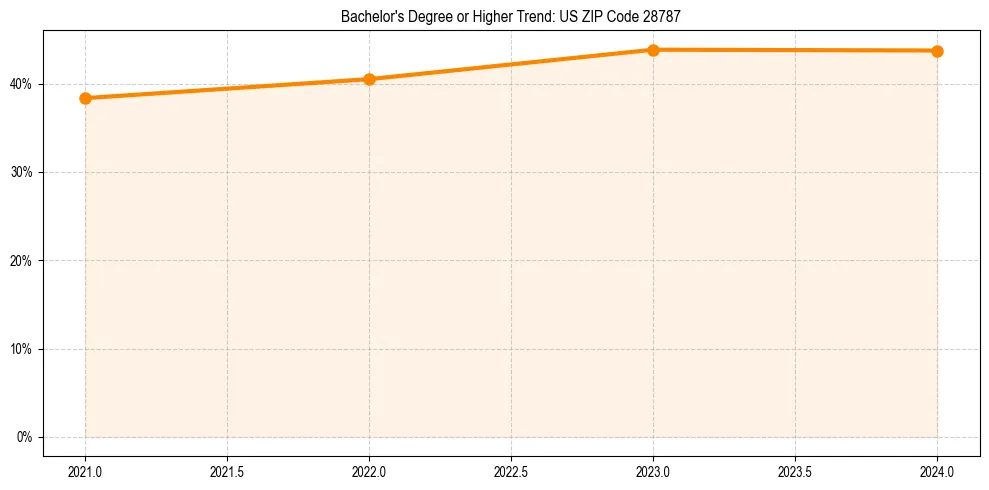 Trend chart showing bachelor degree growth in 