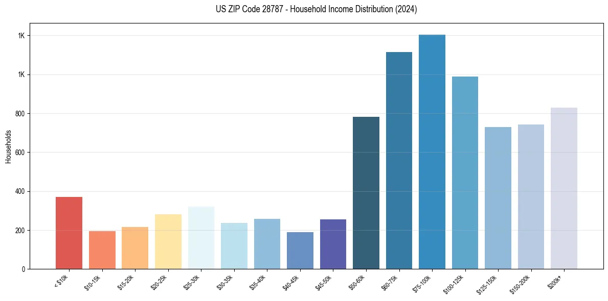 Income Distribution for 