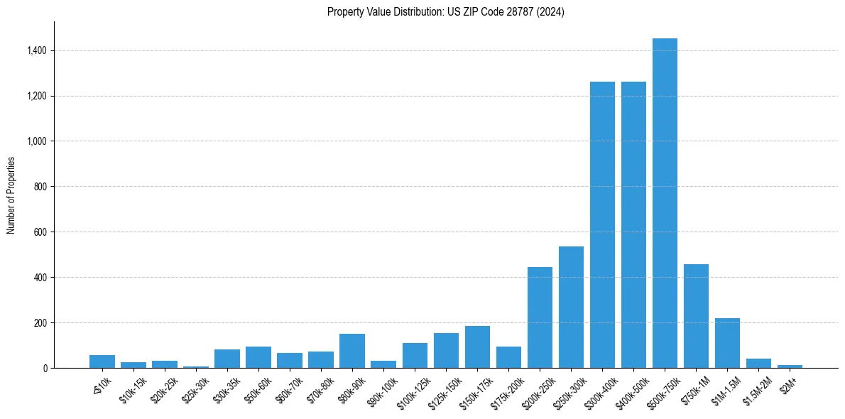 Value Distribution for 