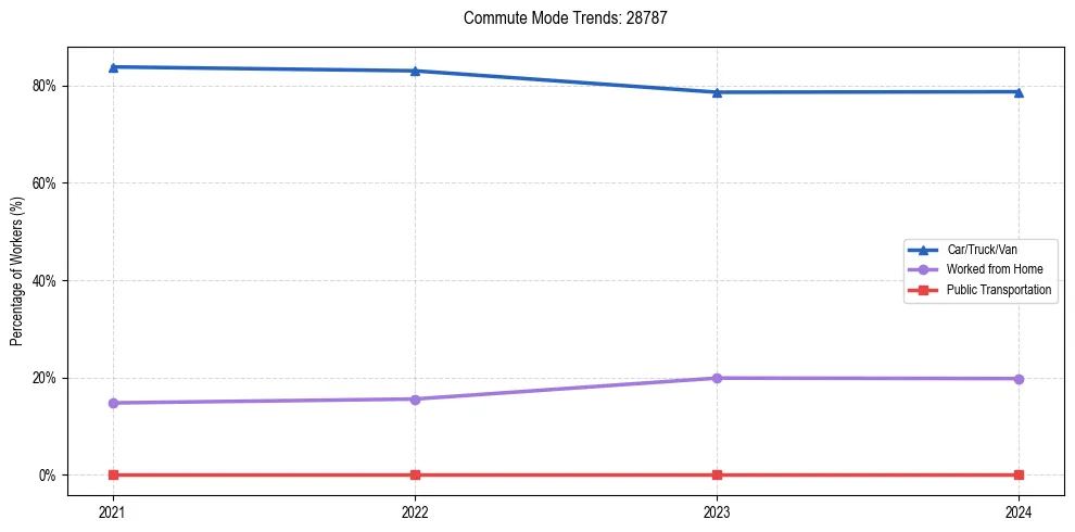 Transportation trends in US ZIP Code 28787
