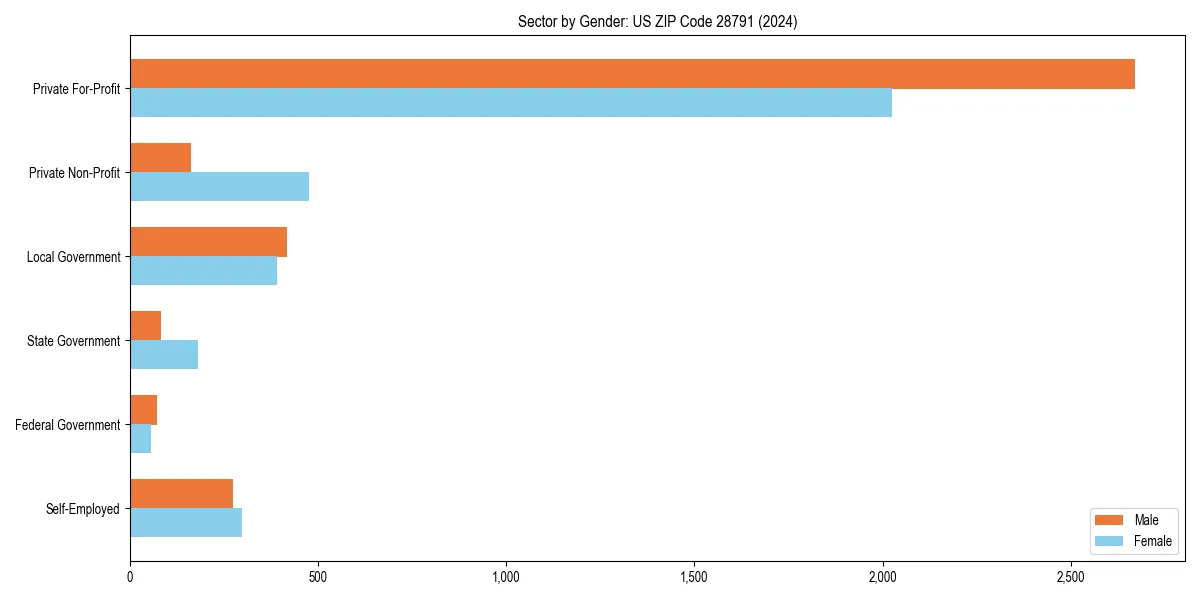 Employment sector breakdown by gender in 
