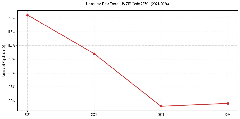 Uninsured trend chart for US ZIP Code 28791