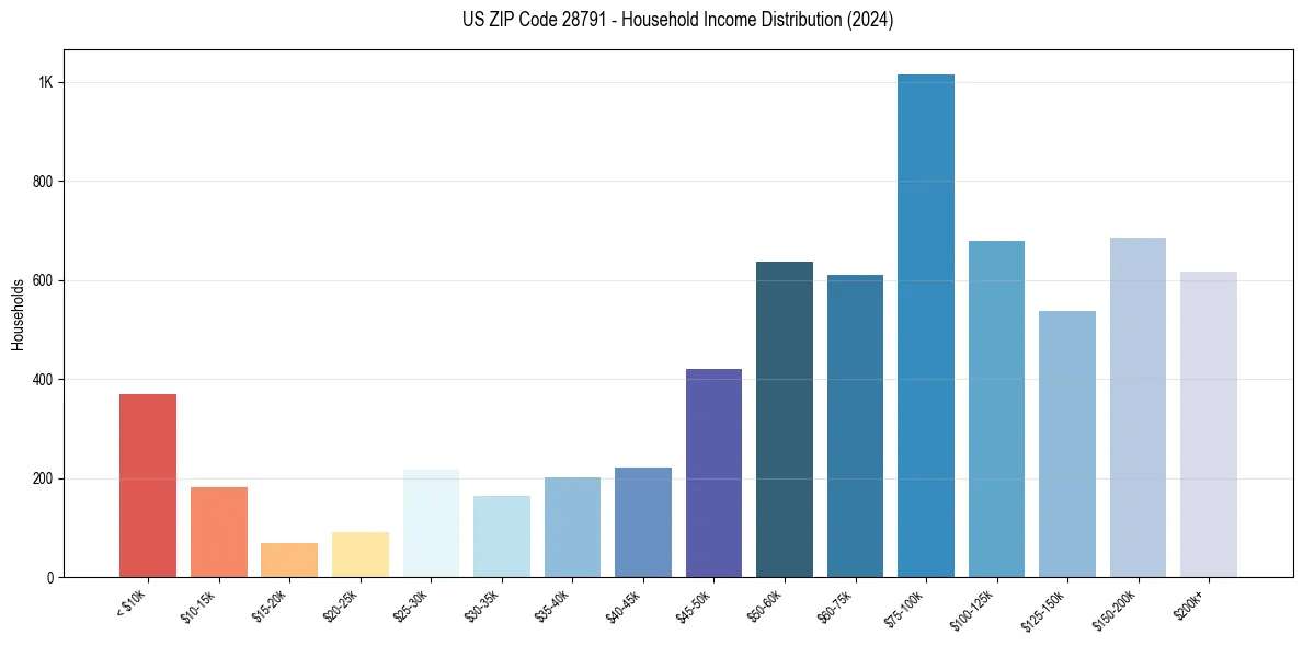 Income Distribution for 