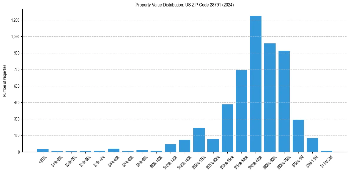 Value Distribution for 