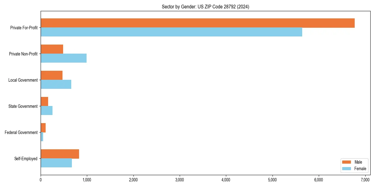 Employment sector breakdown by gender in 