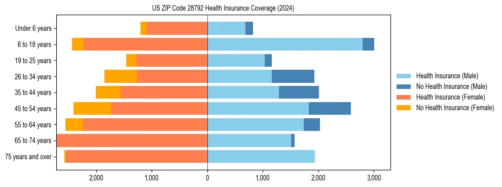 Health insurance pyramid for US ZIP Code 28792