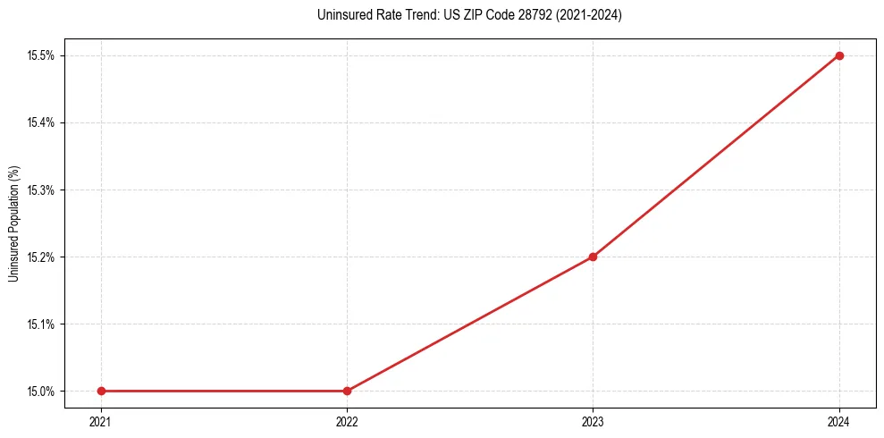 Uninsured trend chart for US ZIP Code 28792