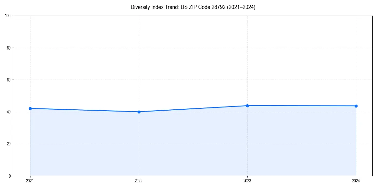 Line chart showing diversity index trends for 