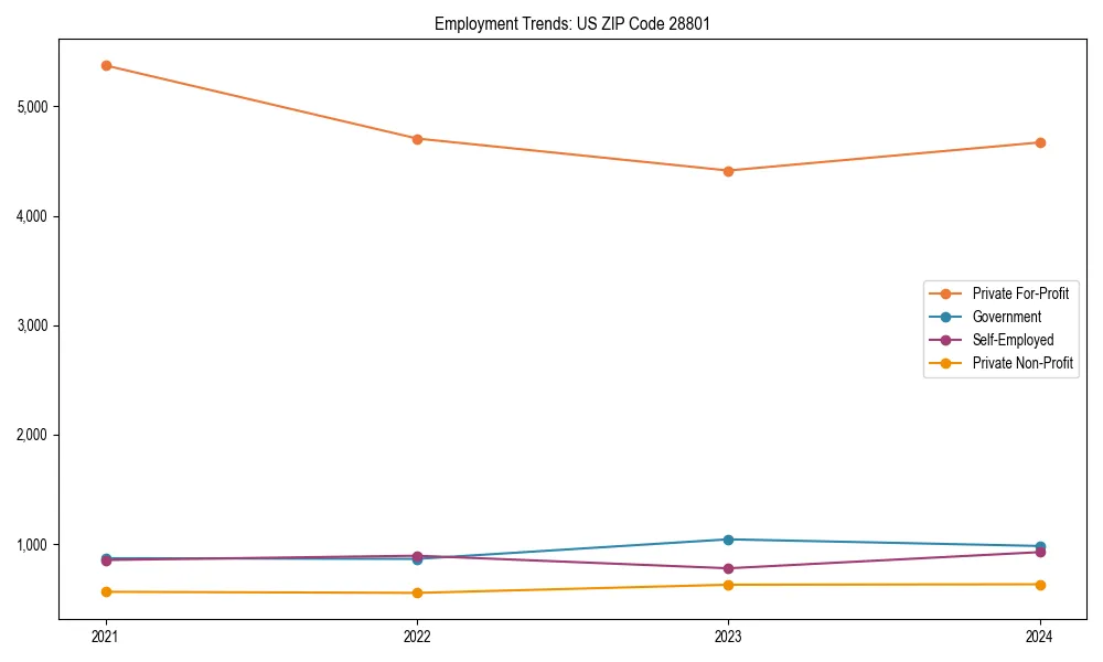 Long-term employment trends in 