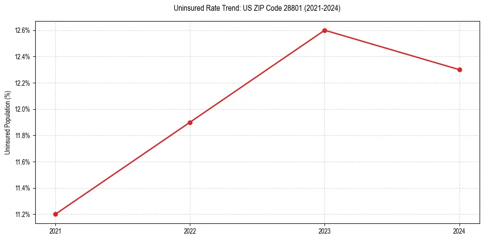 Uninsured trend chart for US ZIP Code 28801