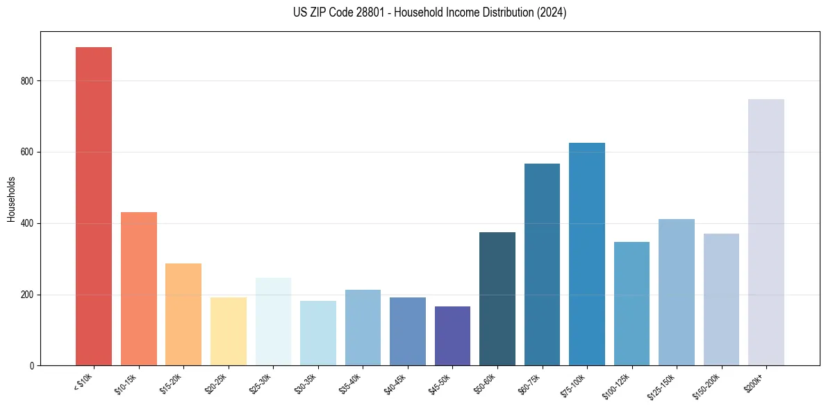 Income Distribution for 