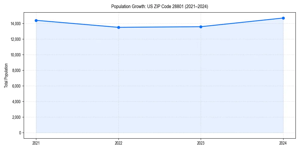 Population trends in 