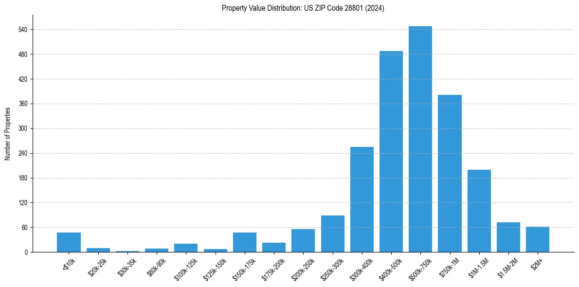 Value Distribution for 