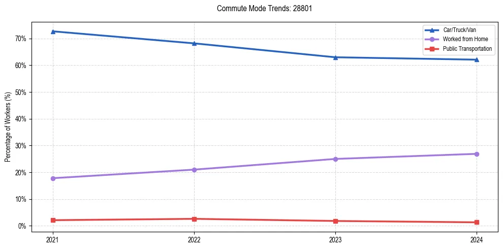 Transportation trends in US ZIP Code 28801