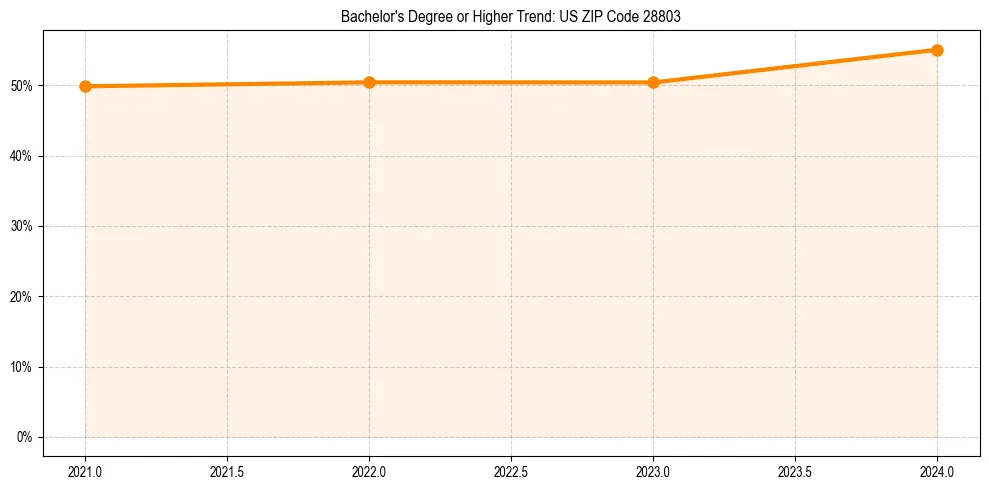 Trend chart showing bachelor degree growth in 