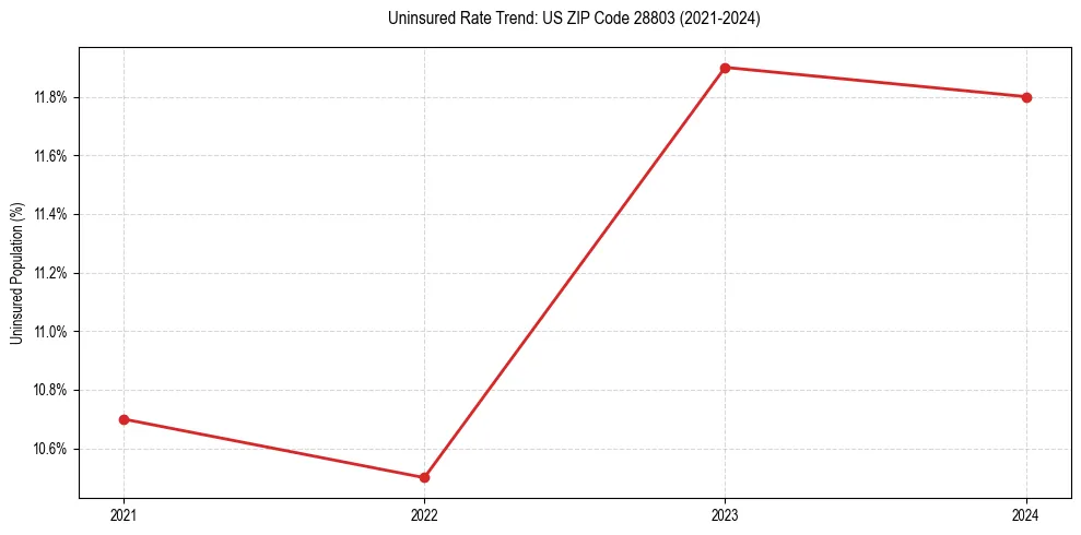 Uninsured trend chart for US ZIP Code 28803