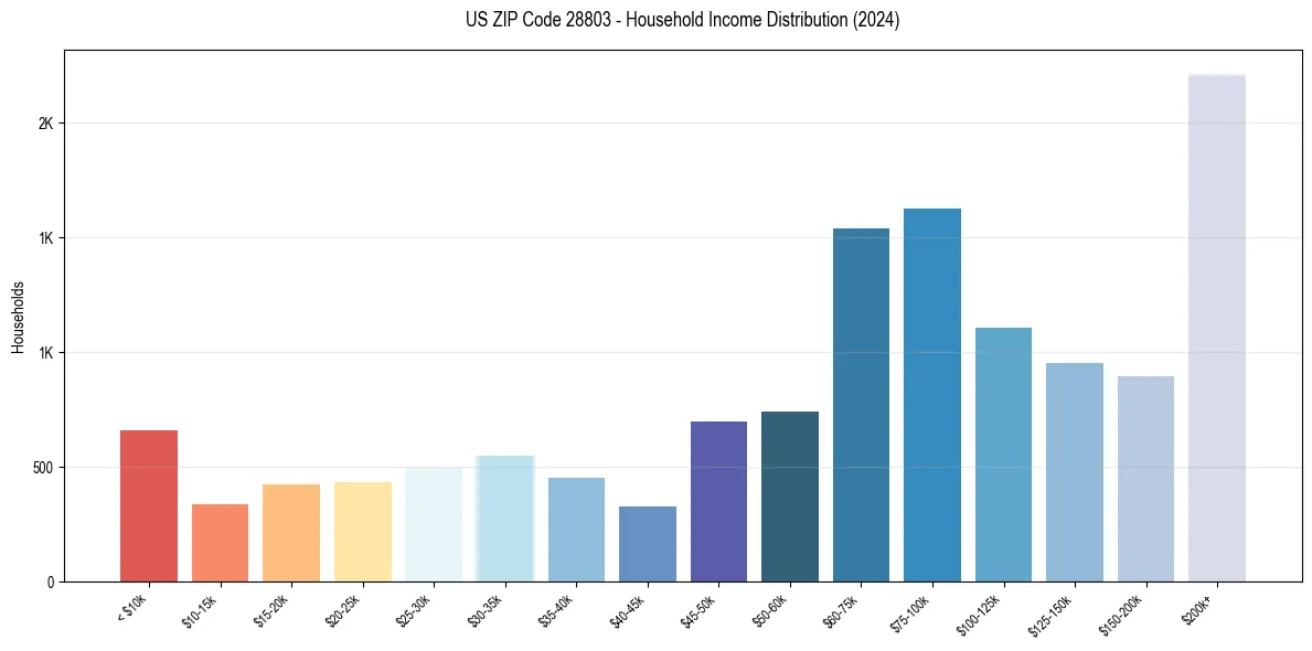 Income Distribution for 