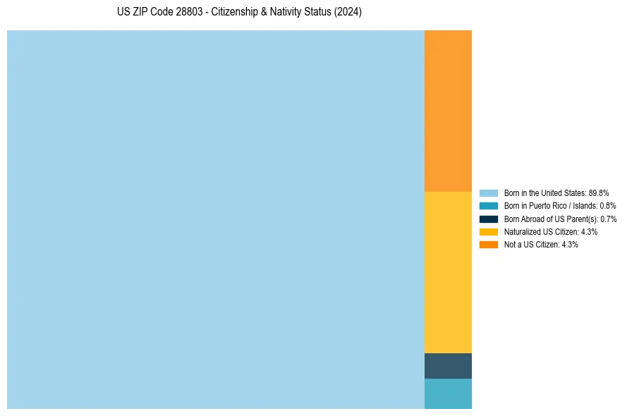 Nativity Treemap for 