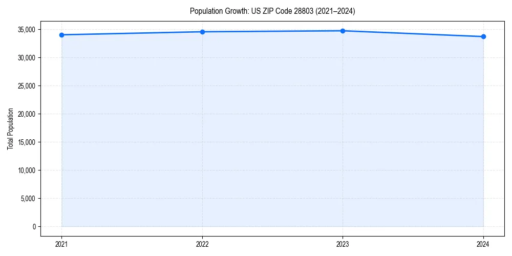 Population trends in 