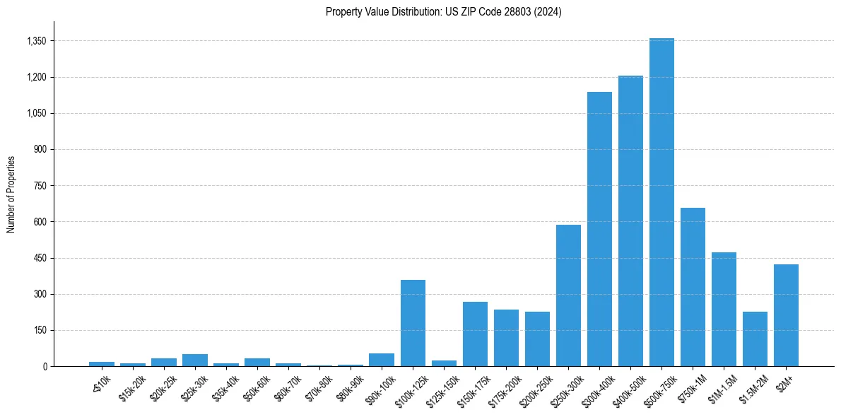 Value Distribution for 