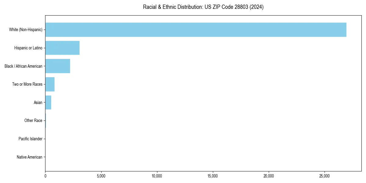 Bar chart showing racial distribution in  for 2024